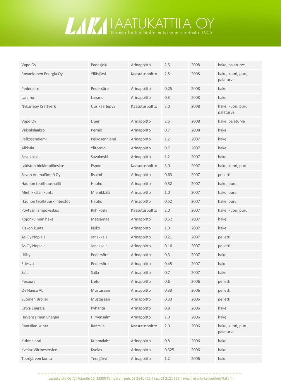 Pelkosenniemi Arinapoltto 1,2 2007 hake Alkkula Ylitornio Arinapoltto 0,7 2007 hake Savukoski Savukoski Arinapoltto 1,2 2007 hake Lakiston biolämpökeskus Espoo Kaasutuspoltto 3,0 2007 hake, kuori,