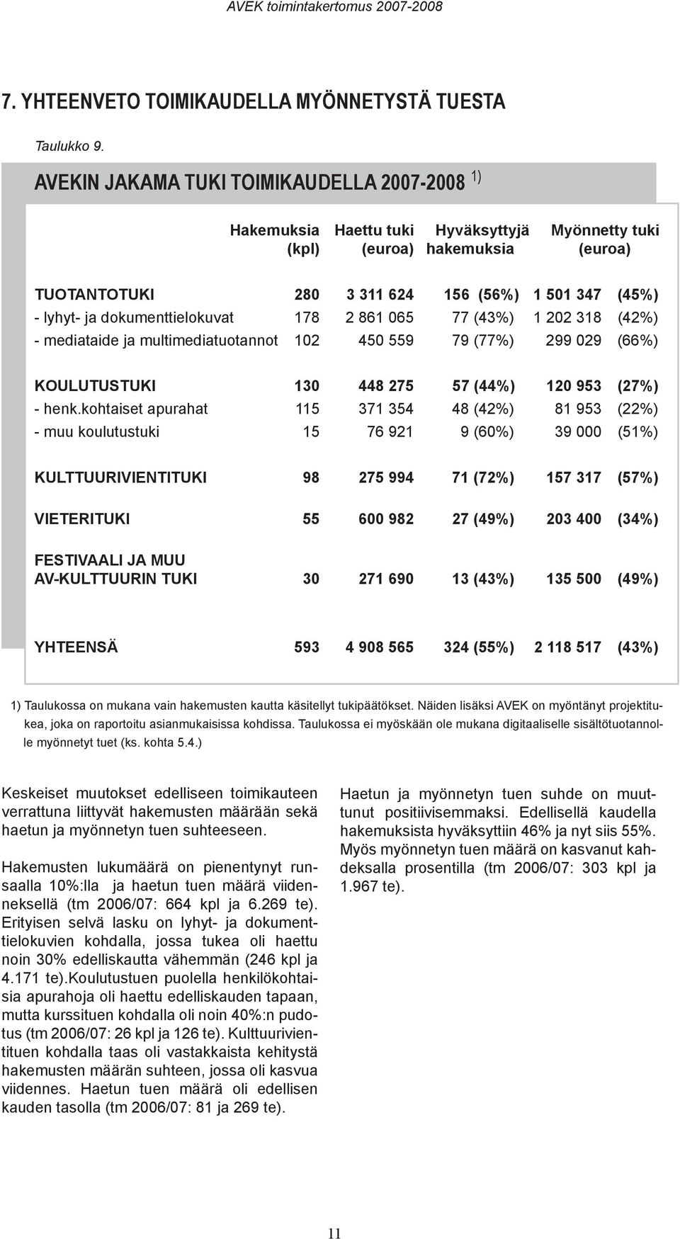 dokumenttielokuvat 178 2 861 065 77 (43%) 1 202 318 (42%) - mediataide ja multimediatuotannot 102 450 559 79 (77%) 299 029 (66%) KOULUTUSTUKI 130 448 275 57 (44%) 120 953 (27%) - henk.