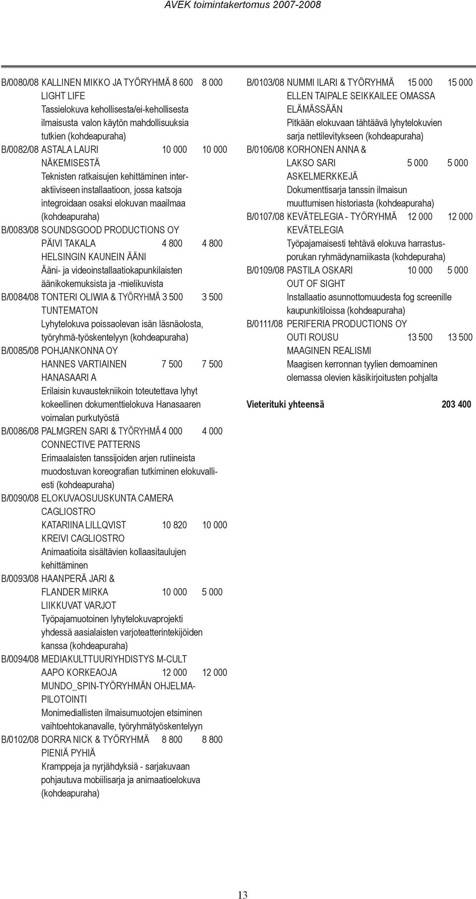 4 800 4 800 HELSINGIN KAUNEIN ÄÄNI Ääni- ja videoinstallaatiokapunkilaisten äänikokemuksista ja -mielikuvista B/0084/08 TONTERI OLIWIA & TYÖRYHMÄ 3 500 3 500 TUNTEMATON Lyhytelokuva poissaolevan isän
