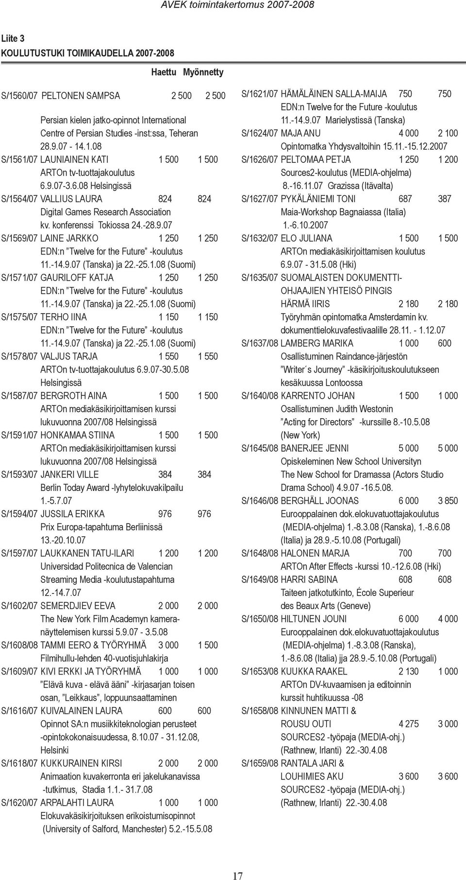 -14.9.07 (Tanska) ja 22.-25.1.08 (Suomi) S/1571/07 GAURILOFF KATJA 1 250 1 250 EDN:n Twelve for the Future -koulutus 11.-14.9.07 (Tanska) ja 22.-25.1.08 (Suomi) S/1575/07 TERHO IINA 1 150 1 150 EDN:n Twelve for the Future -koulutus 11.