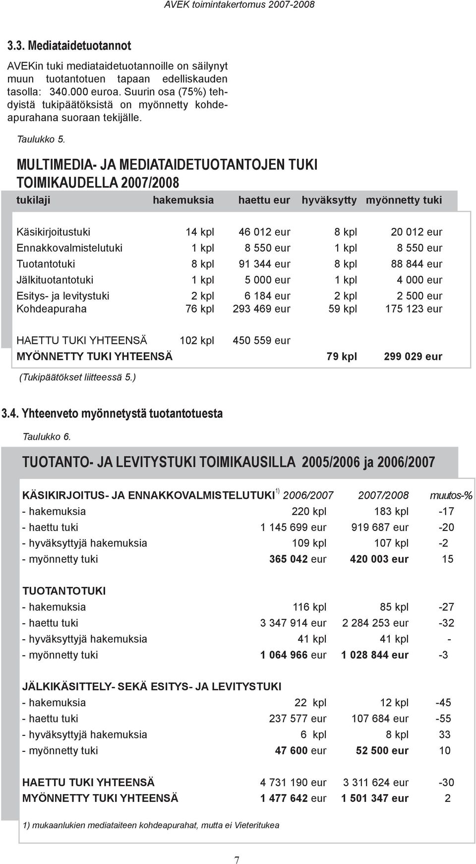 MULTIMEDIA- JA MEDIATAIDETUOTANTOJEN TUKI TOIMIKAUDELLA 2007/2008 tukilaji hakemuksia haettu eur hyväksytty myönnetty tuki Käsikirjoitustuki 14 kpl 46 012 eur 8 kpl 20 012 eur Ennakkovalmistelutuki 1