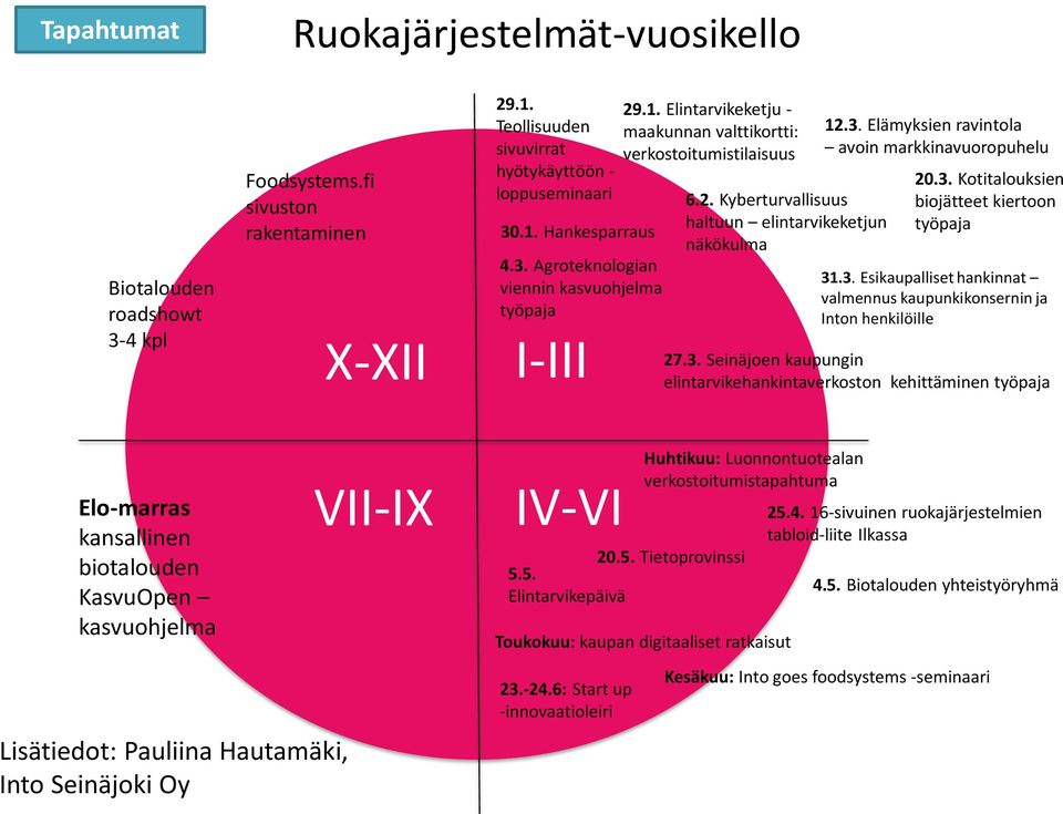 3. Esikaupalliset hankinnat valmennus kaupunkikonsernin ja Inton henkilöille 27.3. Seinäjoen kaupungin elintarvikehankintaverkoston kehittäminen työpaja Elo-marras kansallinen biotalouden KasvuOpen kasvuohjelma Lisätiedot: Pauliina Hautamäki, Into Seinäjoki Oy VII-IX IV-VI 20.