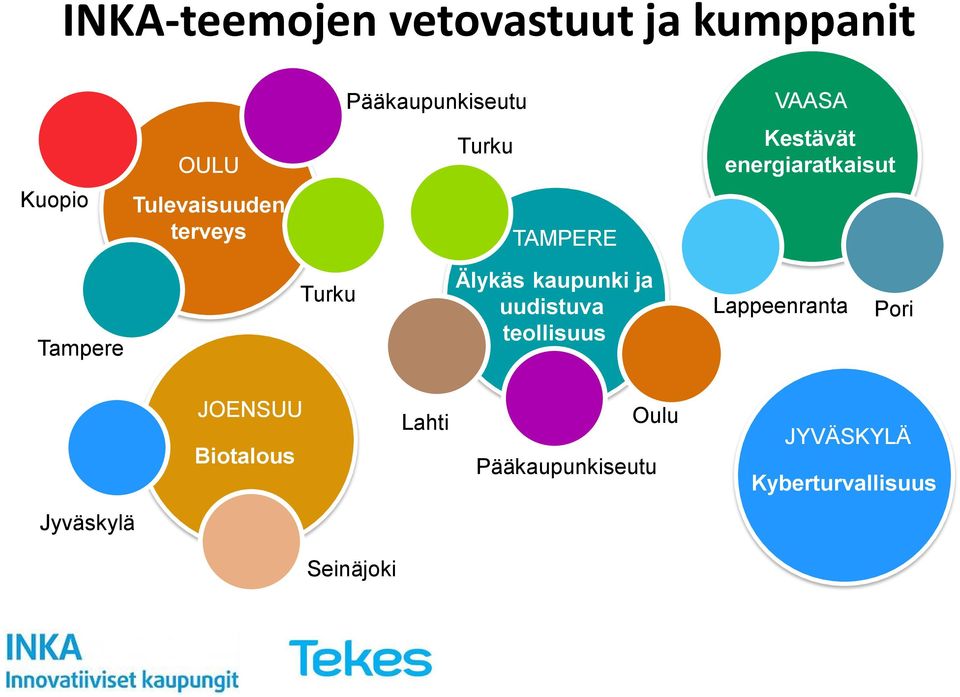 Turku Älykäs kaupunki ja uudistuva teollisuus Lappeenranta Pori JOENSUU