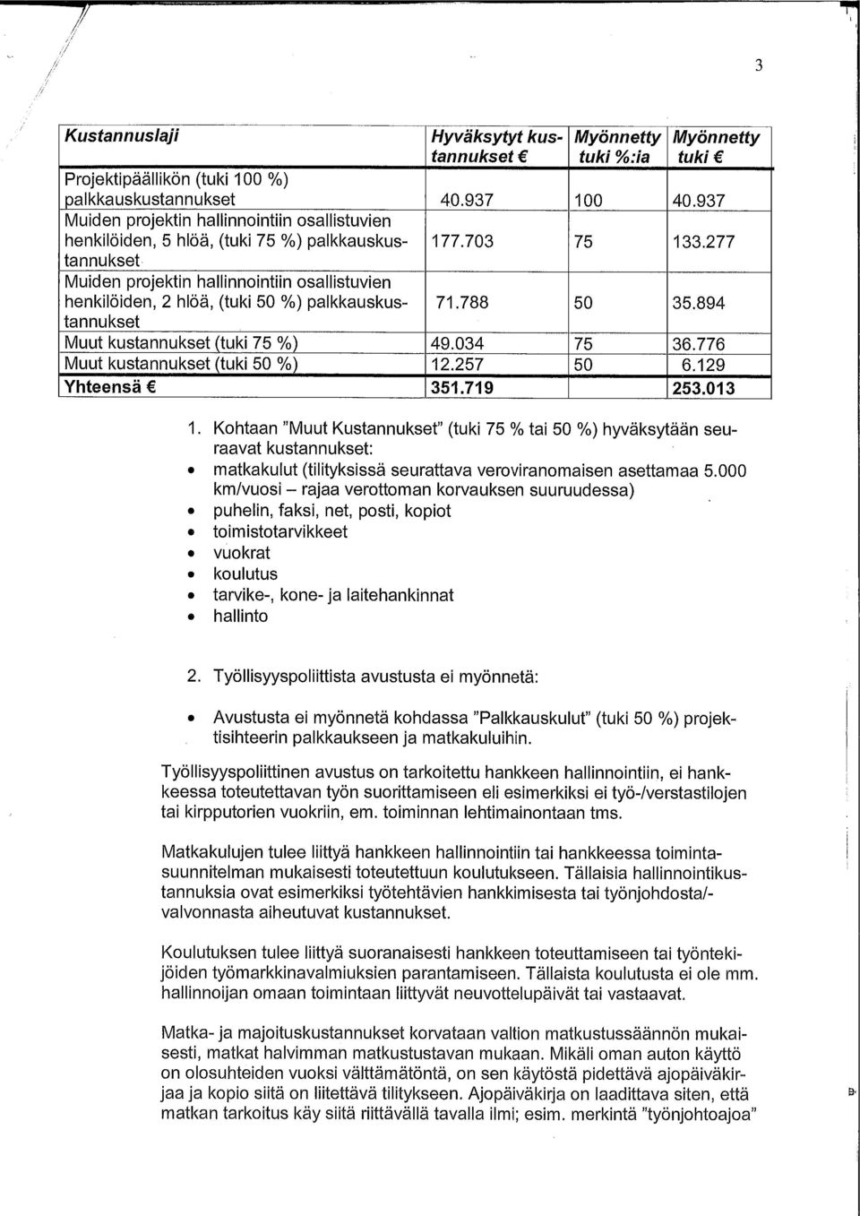 palkkauskustannukset 177.703 75 133.277 71.788 50 35.894 Muut kustannukset (tuki 75 %) 49.034 75 36.776 Muut kustannukset (tuki 50 %) 12.257 50 6.129 Yhteensä 351.719 253.013 1.