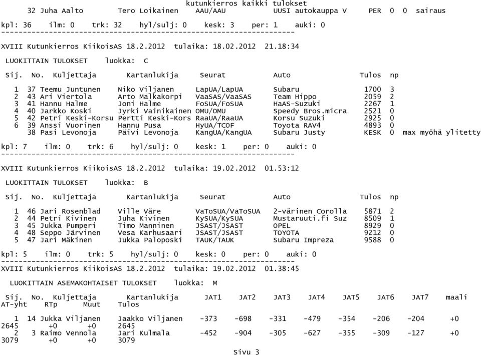 Kuljettaja Kartanlukija Seurat Auto Tulos np 1 37 Teemu Juntunen Niko Viljanen LapUA/LapUA Subaru 1700 3 2 43 Ari Viertola Arto Malkakorpi VaaSAS/VaaSAS Team Hippo 2059 2 3 41 Hannu Halme Joni Halme