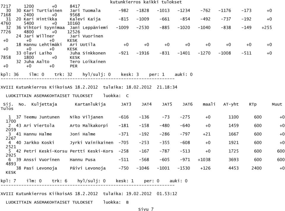 +0 +0 KESK 33 Olavi Laiho Juha Sinkkonen -921-1916 -831-1401 -1270-1008 -511 +0 7858 1800 +0 KESK 32 Juha Aalto Tero Loikainen +0 +0 +0 PER kpl: 36 ilm: 0 trk: 32 hyl/sulj: 0 kesk: 3 per: 1 auki: 0