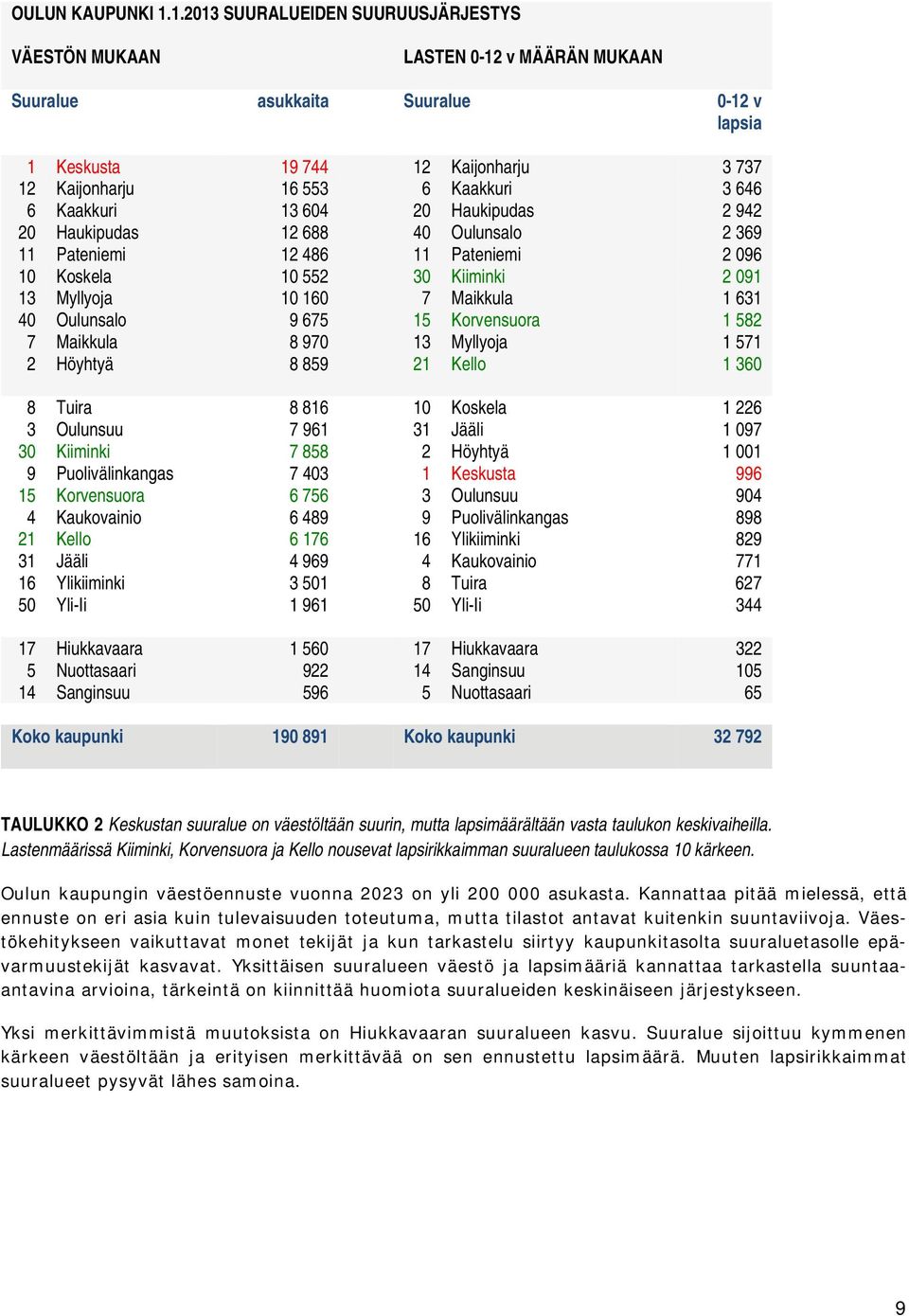 6 Kaakkuri 13 604 20 Haukipudas 2 942 20 Haukipudas 12 688 40 Oulunsalo 2 369 11 Pateniemi 12 486 11 Pateniemi 2 096 10 Koskela 10 552 30 Kiiminki 2 091 13 Myllyoja 10 160 7 Maikkula 1 631 40