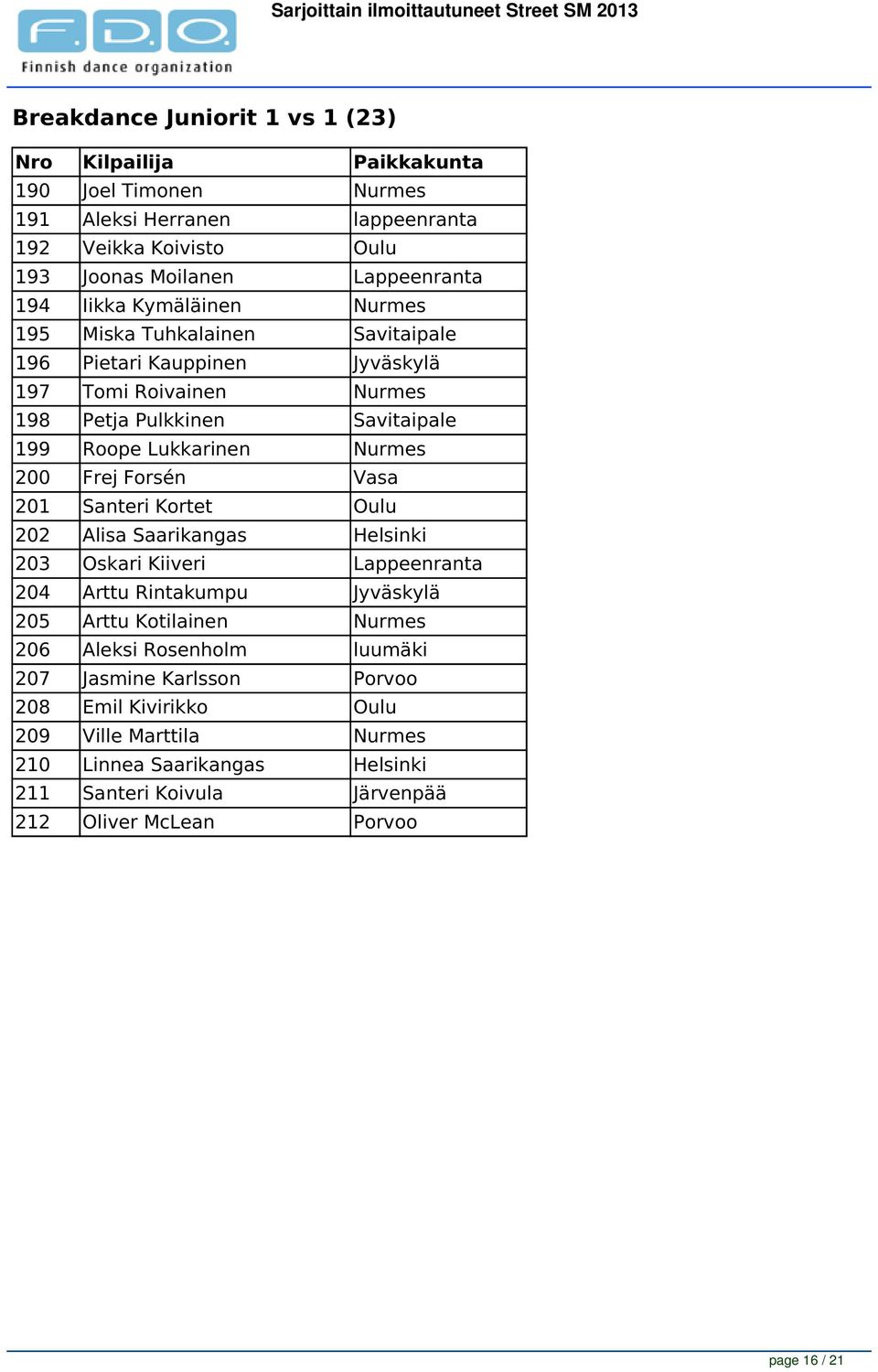 Frej Forsén Vasa 201 Santeri Kortet Oulu 202 Alisa Saarikangas Helsinki 203 Oskari Kiiveri Lappeenranta 204 Arttu Rintakumpu Jyväskylä 205 Arttu Kotilainen Nurmes 206 Aleksi