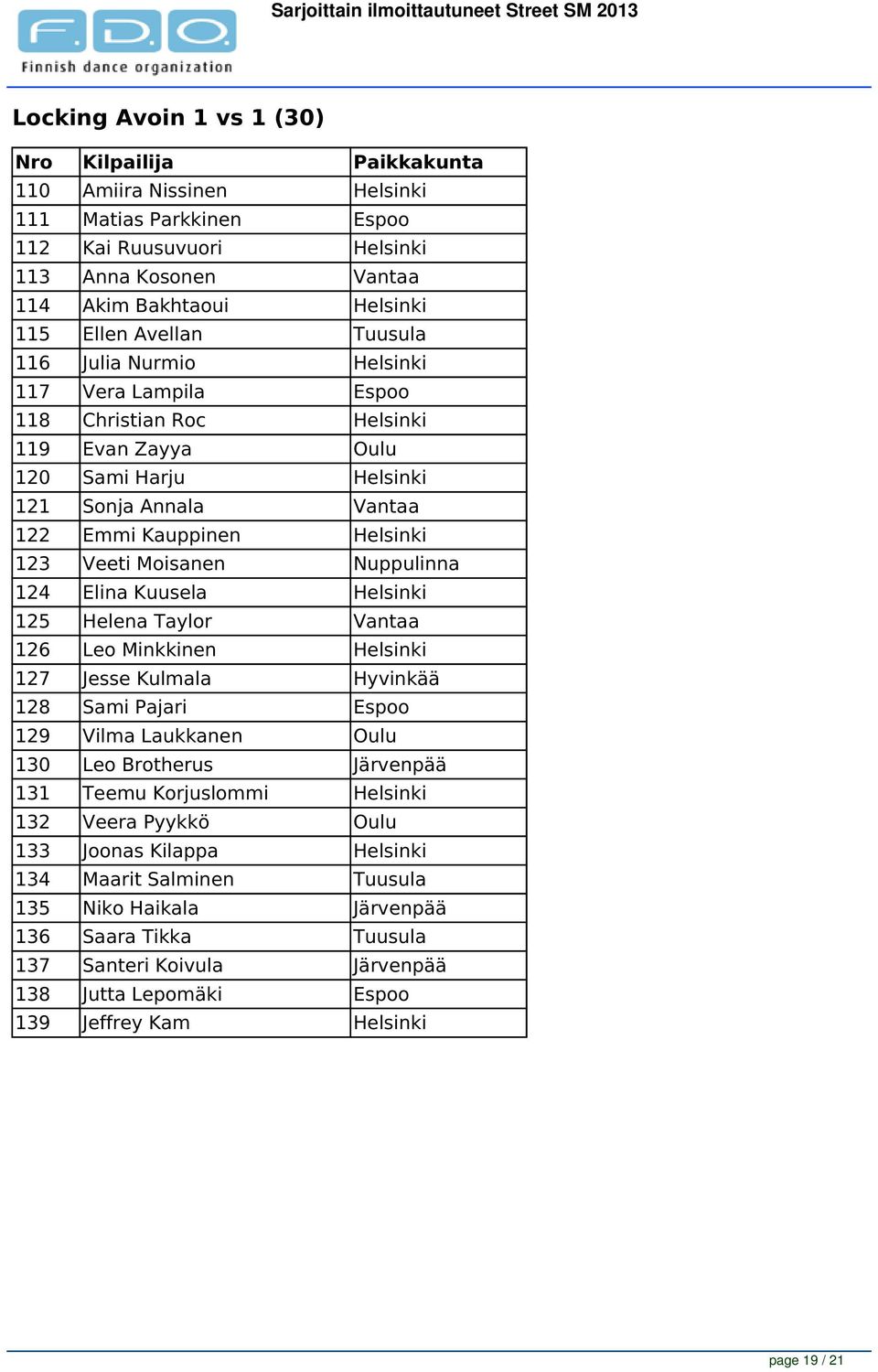 Moisanen Nuppulinna 124 Elina Kuusela Helsinki 125 Helena Taylor Vantaa 126 Leo Minkkinen Helsinki 127 Jesse Kulmala Hyvinkää 128 Sami Pajari Espoo 129 Vilma Laukkanen Oulu 130 Leo Brotherus