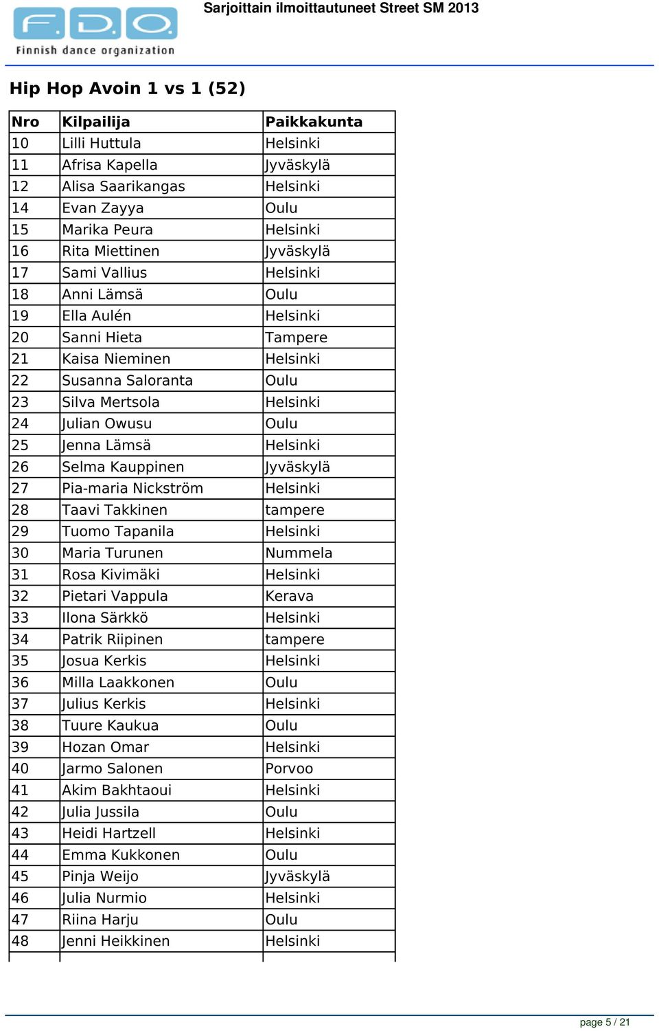 Oulu 25 Jenna Lämsä Helsinki 26 Selma Kauppinen Jyväskylä 27 Pia-maria Nickström Helsinki 28 Taavi Takkinen tampere 29 Tuomo Tapanila Helsinki 30 Maria Turunen Nummela 31 Rosa Kivimäki Helsinki 32
