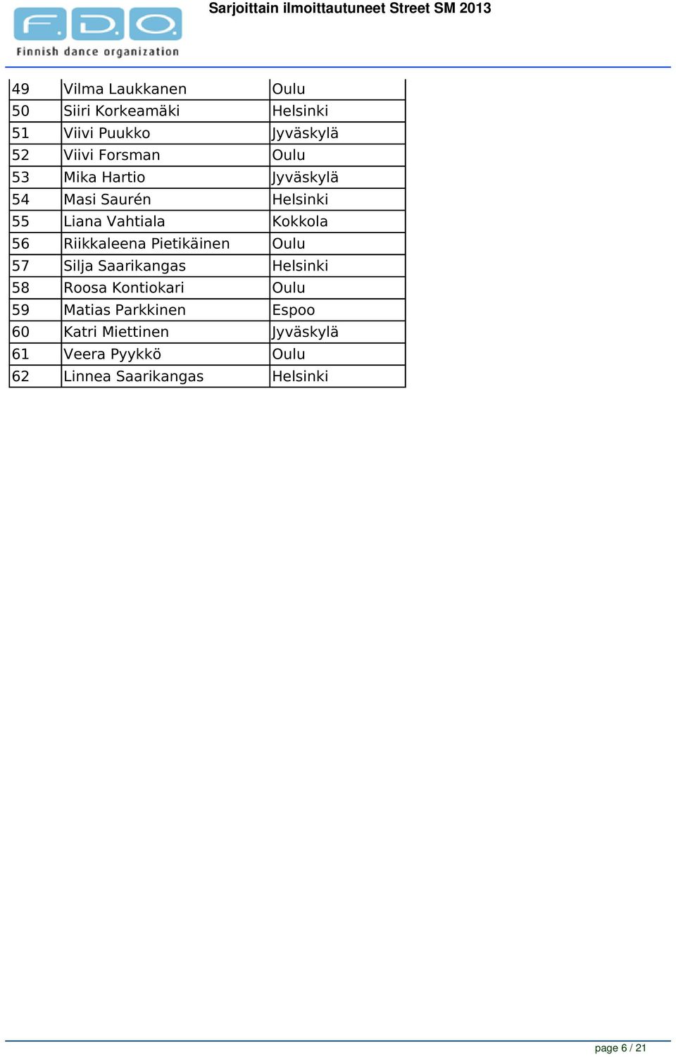 Pietikäinen Oulu 57 Silja Saarikangas Helsinki 58 Roosa Kontiokari Oulu 59 Matias Parkkinen