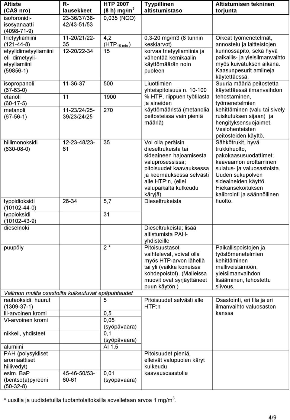 11-20/21/22-35 4,2 (HTP 15 min ) 0,3-20 mg/m3 (8 tunnin keskiarvot) 12-20/22-34 15 korvaa trietyyliamiinia ja vähentää kemikaalin käyttömäärän noin puoleen 11-36-37 500 11 1900