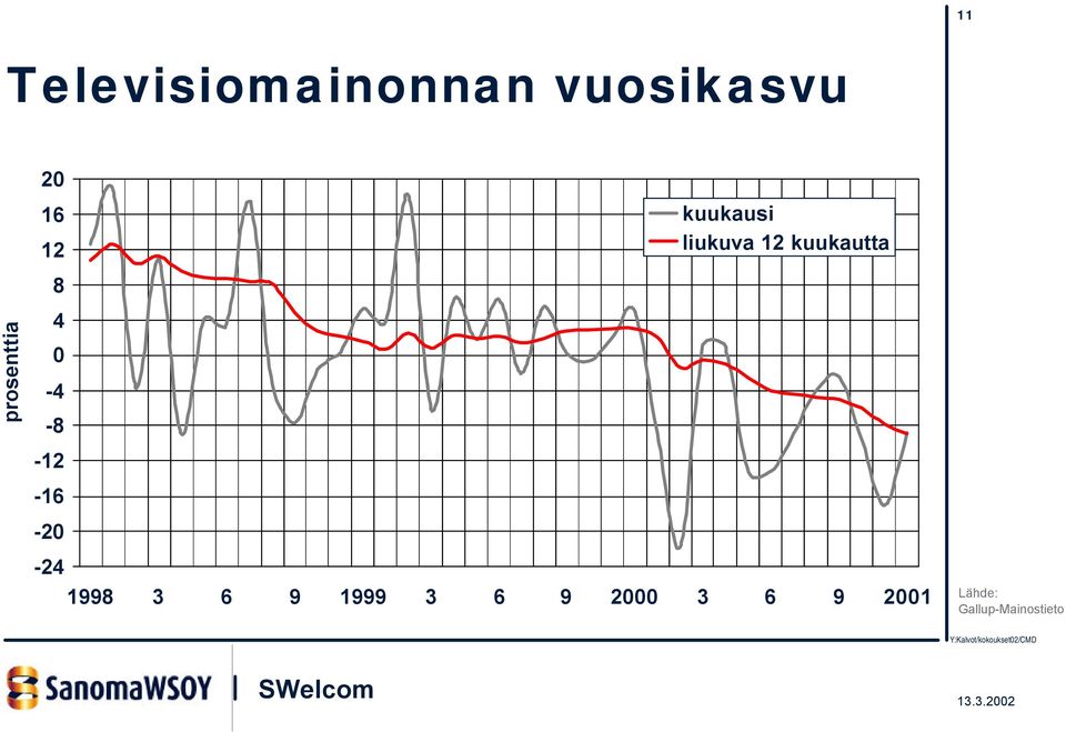 -24 kuukausi liukuva 12 kuukautta 1998 3 6