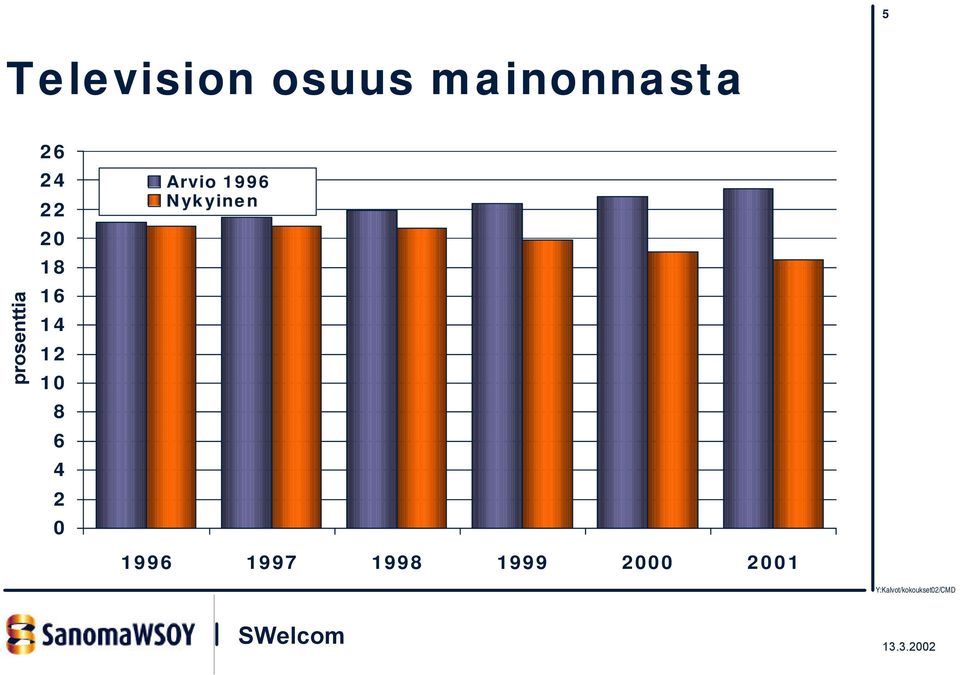 12 10 8 6 4 2 0 Arvio 1996