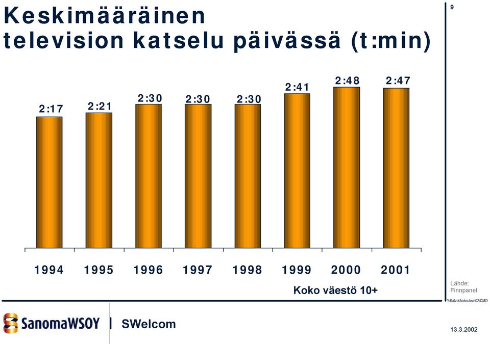 2:48 2:47 2:17 2:21 2:30 2:30 2:30 1994 1995 1996