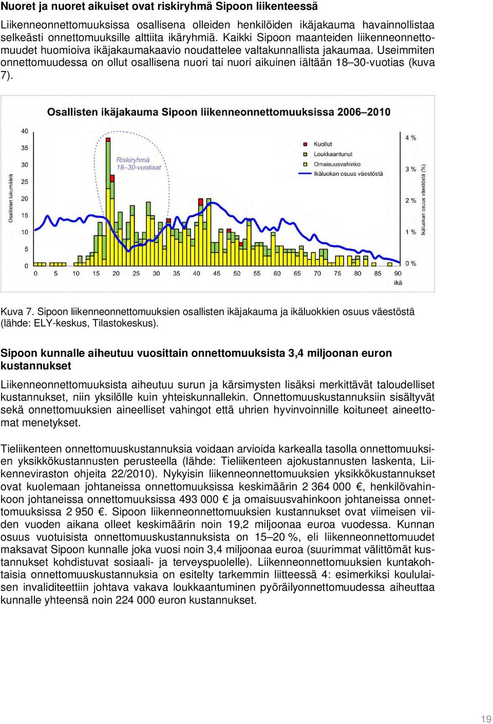 Useimmiten onnettomuudessa on ollut osallisena nuori tai nuori aikuinen iältään 18 30-vuotias (kuva 7). Kuva 7.