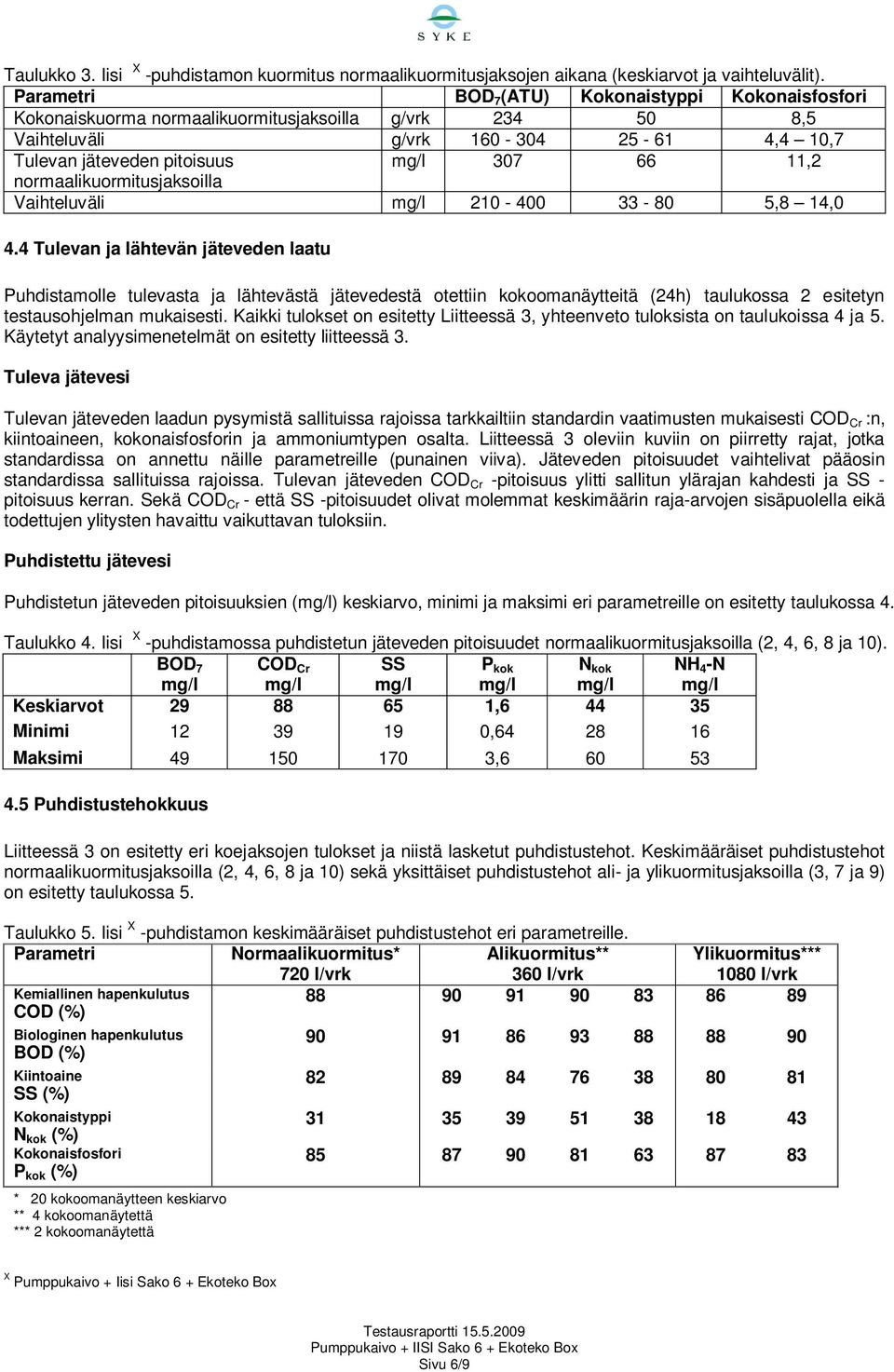 normaalikuormitusjaksoilla Vaihteluväli mg/l 210-400 33-80 5,8 14,0 4.