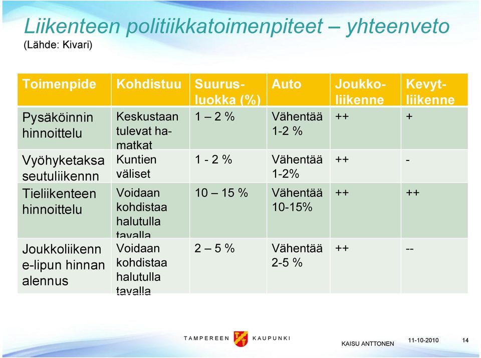 hinnoittelu tulevat ha 1 2 % matkat Kuntien väliset matkat Voidaan kohdistaa halutulla tavalla Voidaan kohdistaa