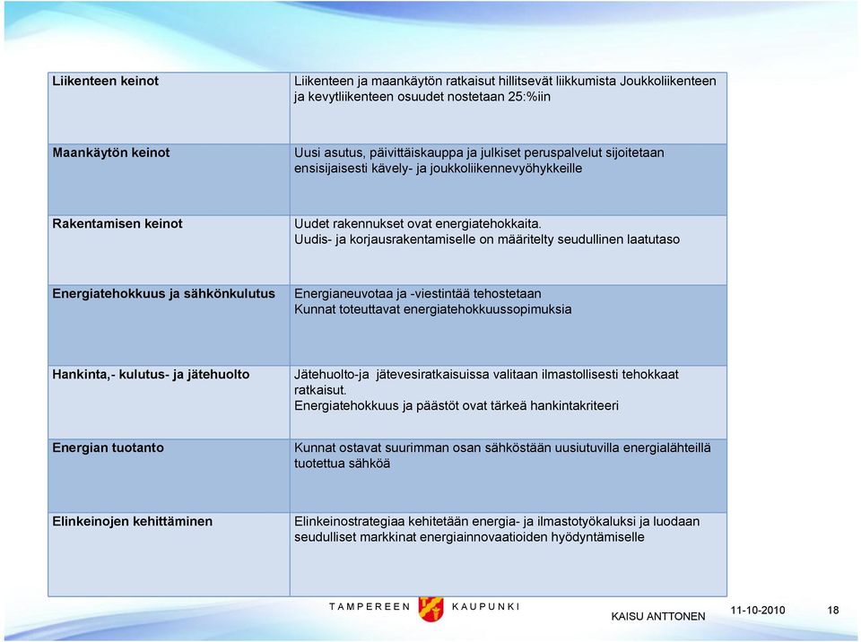 Uudis ja korjausrakentamiselle on määritelty seudullinen laatutaso Energiatehokkuus ja sähkönkulutus Energianeuvotaa ja viestintää tehostetaan Kunnat toteuttavat energiatehokkuussopimuksia Hankinta,