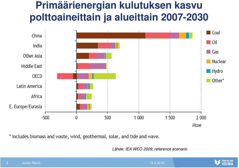 alueittain 2007-2030 Lähde: IEA