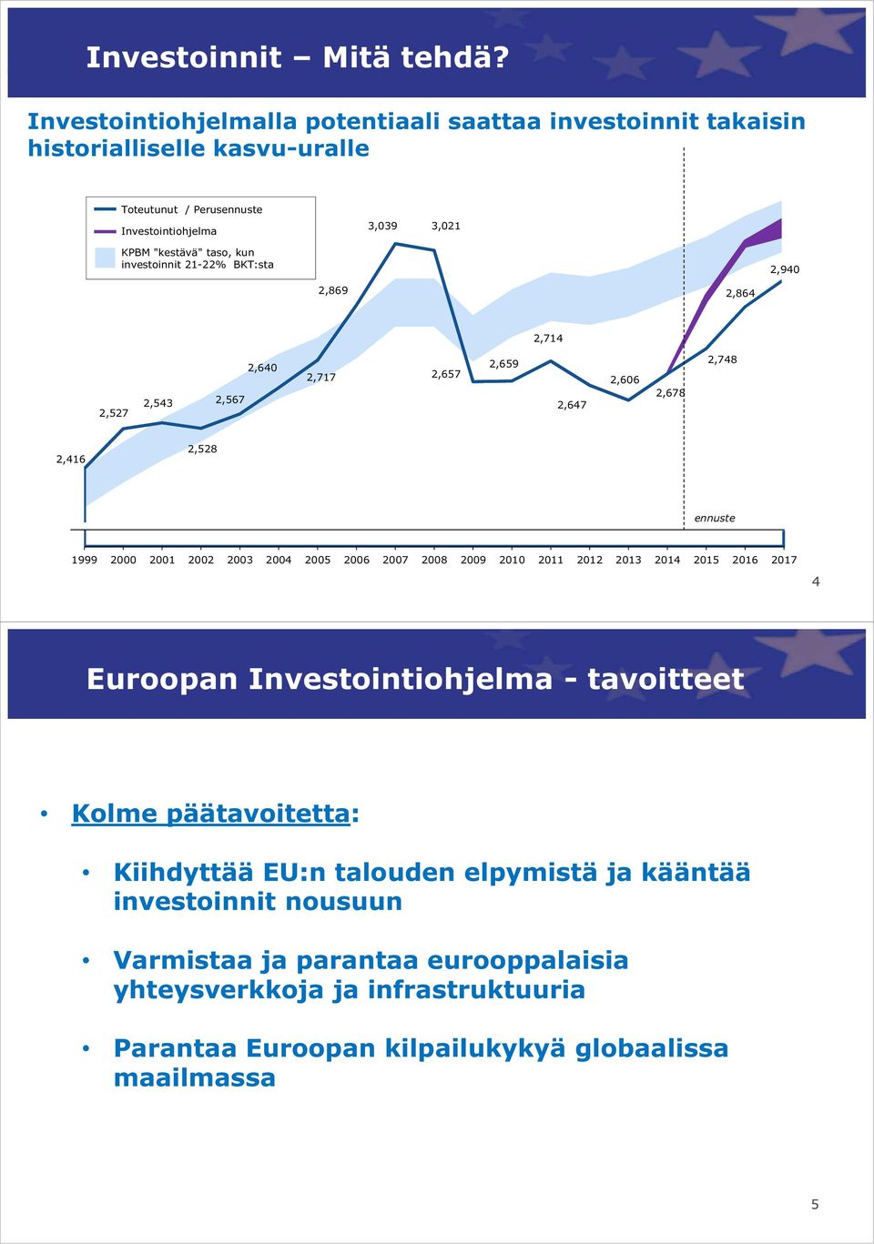 kun investoinnit 21-22% BKT:sta 2,940 2,869 2,864 2,714 2,527 2,543 2,567 2,640 2,717 2,657 2,659 2,647 2,606 2,678 2,748 2,416 2,528 ennuste 1999 2000 2001 2002 2003 2004