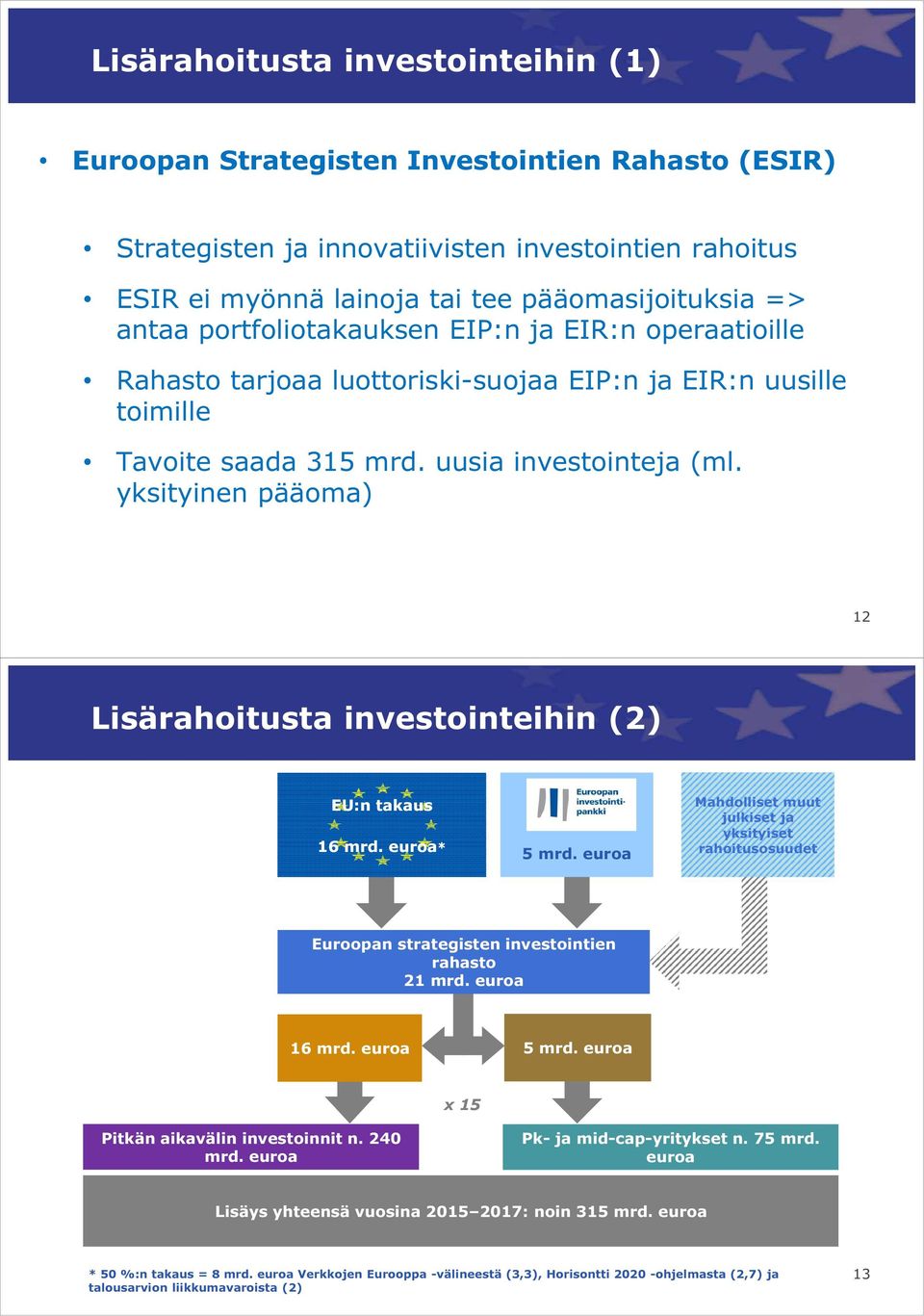 yksityinen pääoma) 12 Lisärahoitusta investointeihin (2) EU:n takaus 16 mrd. euroa* 5 mrd.