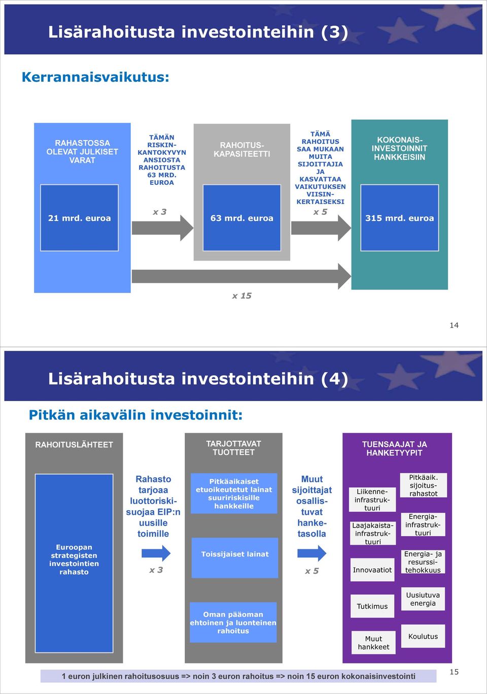 euroa x 15 14 Lisärahoitusta investointeihin (4) Pitkän aikavälin investoinnit: RAHOITUSLÄHTEET TARJOTTAVAT TUOTTEET TUENSAAJAT JA HANKETYYPIT Rahasto tarjoaa luottoriskisuojaa EIP:n uusille toimille