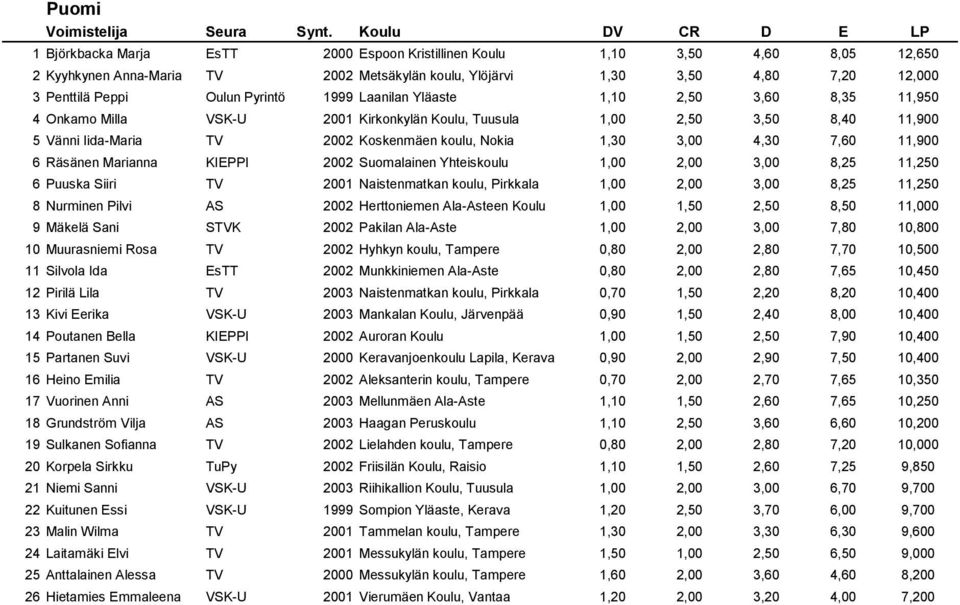 4,30 7,60 11,900 6 Räsänen Marianna KIEPPI 2002 Suomalainen Yhteiskoulu 1,00 2,00 3,00 8,25 11,250 6 Puuska Siiri TV 2001 Naistenmatkan koulu, Pirkkala 1,00 2,00 3,00 8,25 11,250 8 Nurminen Pilvi AS