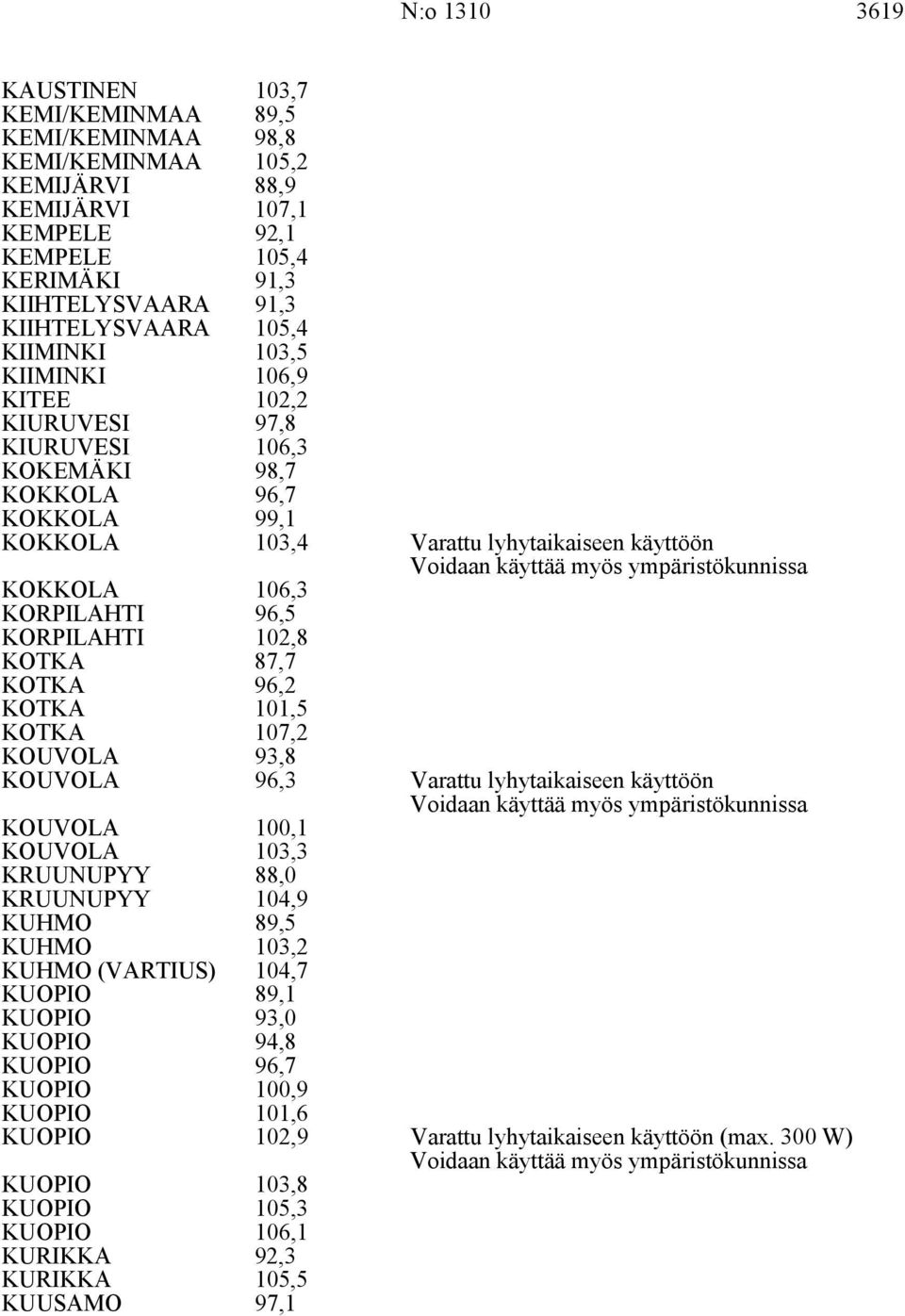 käyttöön KOKKOLA 6, KORPI KORPI 96, 2,8 KOTKA 87,7 KOTKA KOTKA 96,2 1, KOTKA 7,2 KOUVOLA KOUVOLA 9,8 96, Varattu lyhytaikaiseen käyttöön KOUVOLA KOUVOLA 0,1,