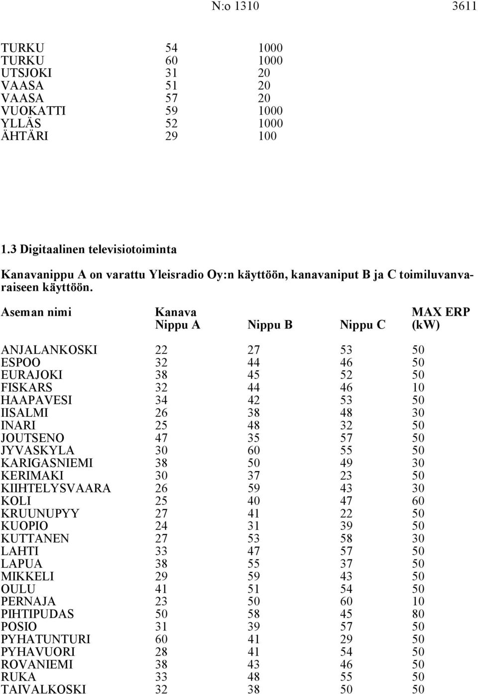 Aseman nimi Kanava MAX ERP Nippu A Nippu B Nippu C (kw) ANJALANKOSKI 22 27 EURAJOKI 2 8 44 4 46 2 FISKARS 2 44 46 HAAPAVESI IISALMI 4 26 42 8 48 INARI 2
