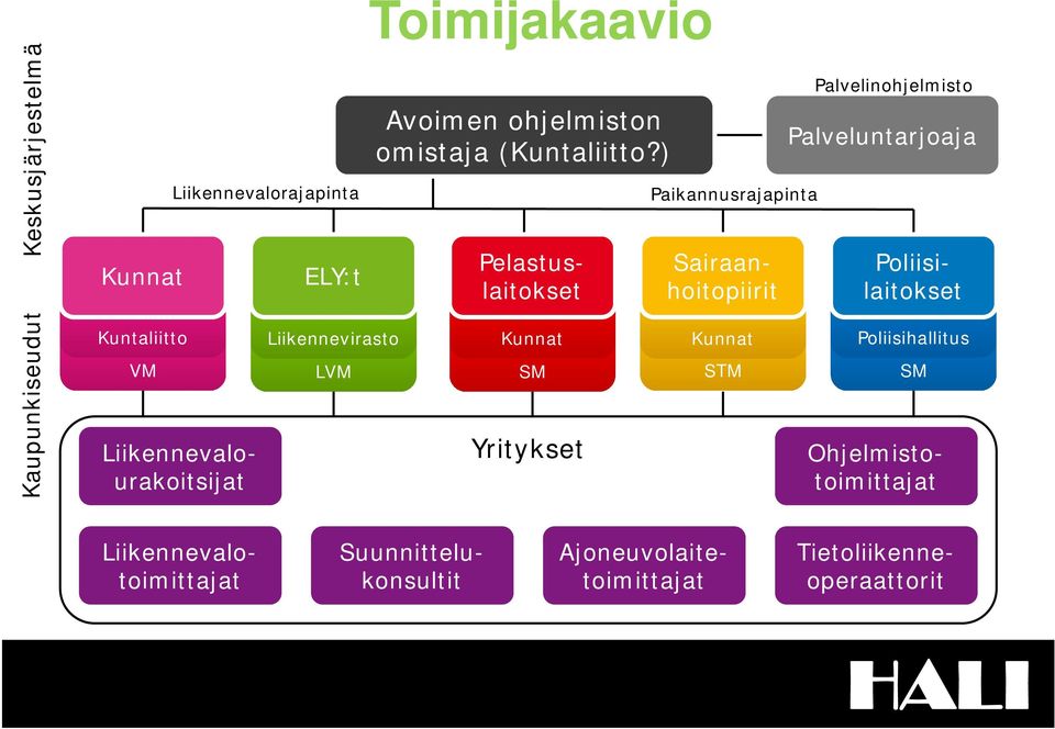 ) Palveluntarjoaja Kunnat ELY:t Pelastuslaitokset Sairaanhoitopiirit Poliisilaitokset Liikennevalotoimittajat Ajoneuvolaitetoimittajat