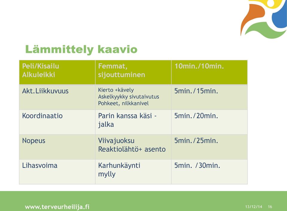 nilkkanivel 10min./10min. 5min./15min. Koordinaatio Parin kanssa käsi - jalka 5min.