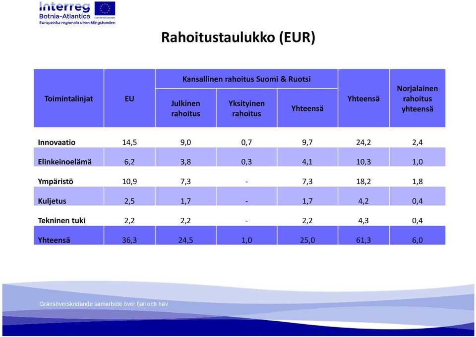 9,0 0,7 9,7 24,2 2,4 Elinkeinoelämä 6,2 3,8 0,3 4,1 10,3 1,0 Ympäristö 10,9 7,3-7,3 18,2 1,8