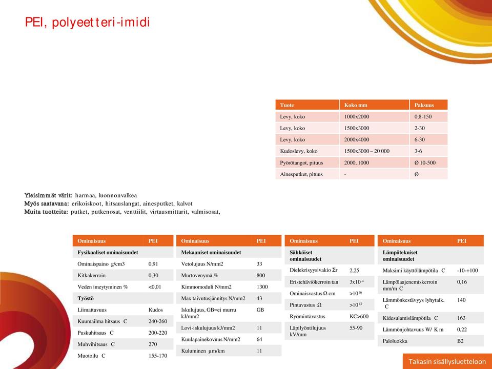 PEI PEI PEI Fysikaaliset Ominaispaino g/cm3 0,91 Kitkakerroin 0,30 Veden imeytyminen % <0,01 Kudos Kuumailma hitsaus 240-260 Puskuhitsaus 200-220 Muhvihitsaus 270 Muotoilu 155-170 Mekaaniset