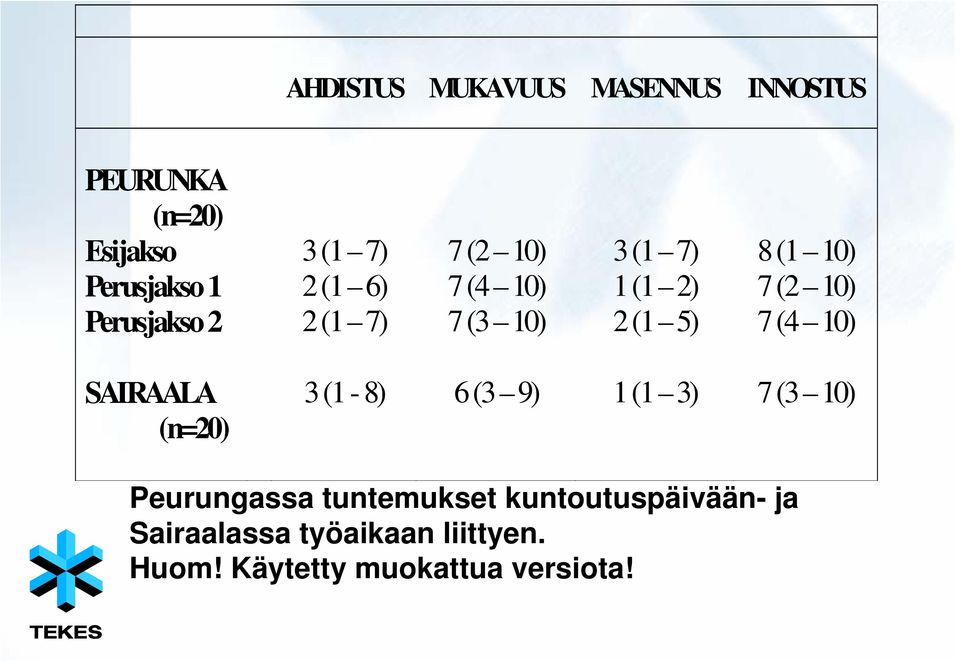 (1 5) 7 (4 10) SAIRAALA (n=20) 3 (1-8) 6 (3 9) 1 (1 3) 7 (3 10) Peurungassa tuntemukset