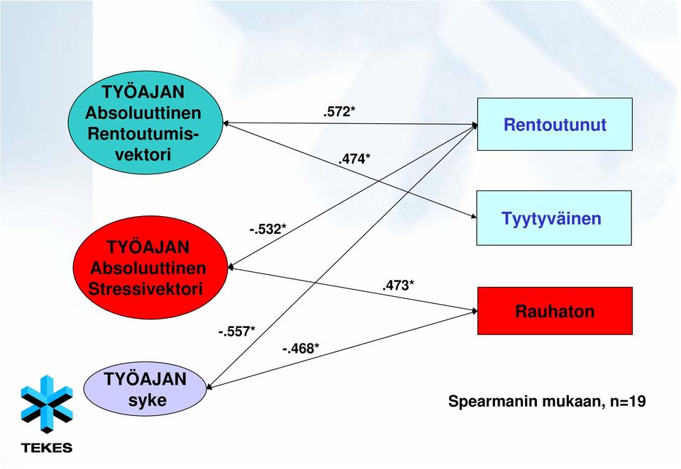 Stressivektori -.557* -.532* -.468*.