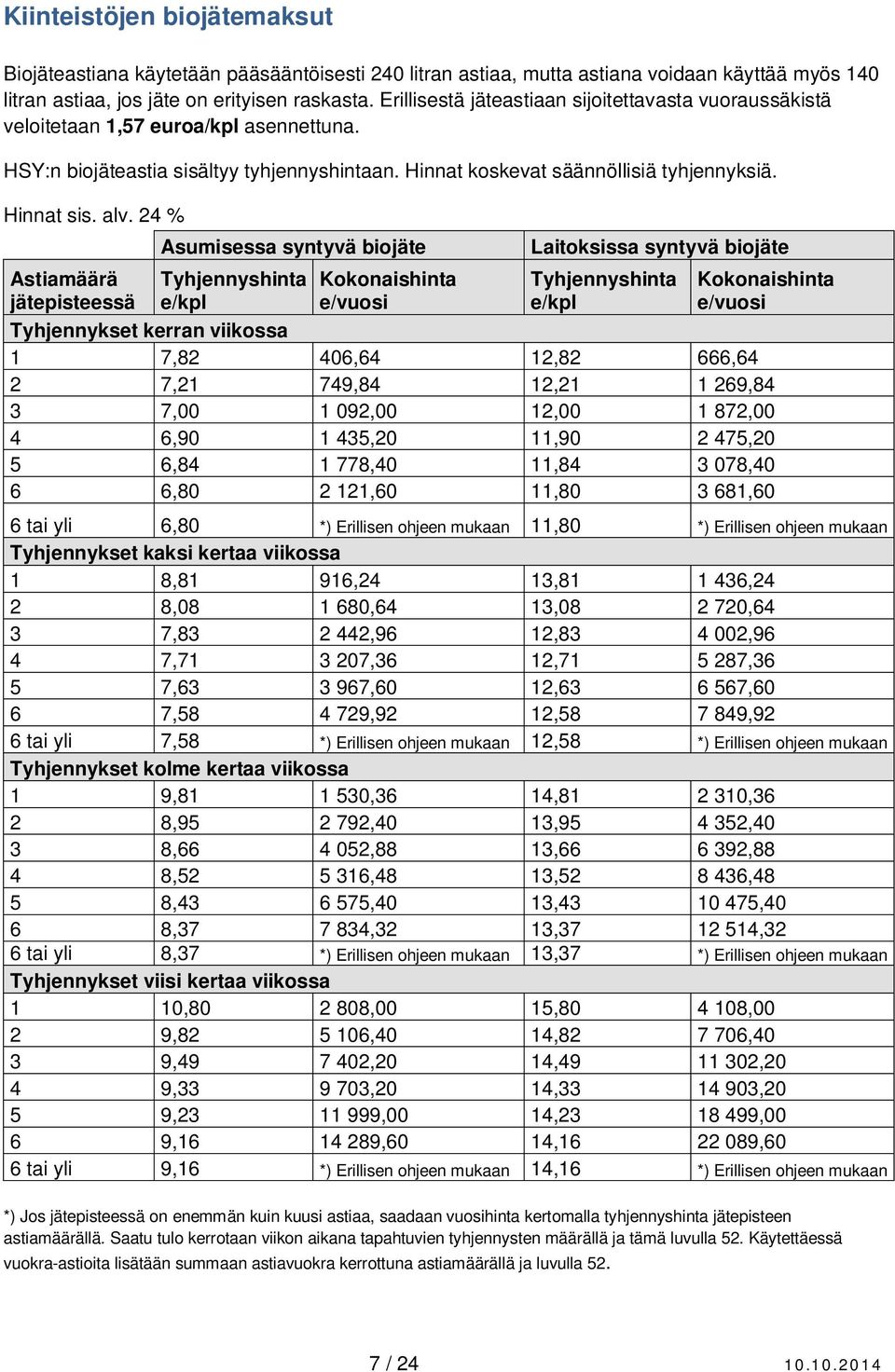 24 % Asumisessa syntyvä biojäte Laitoksissa syntyvä biojäte Astiamäärä jätepisteessä Tyhjennyshinta e/kpl Tyhjennyshinta e/kpl Tyhjennykset kerran viikossa 1 7,82 406,64 12,82 666,64 2 7,21 749,84