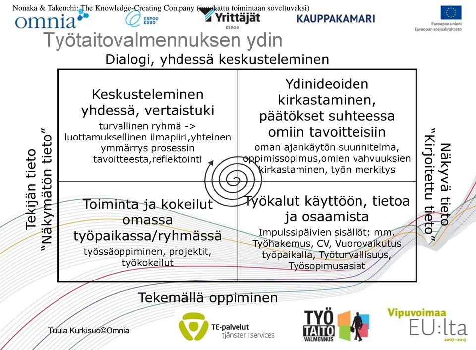 projektit, työkokeilut Ydinideoiden kirkastaminen, päätökset suhteessa omiin tavoitteisiin oman ajankäytön suunnitelma, oppimissopimus,omien vahvuuksien kirkastaminen, työn merkitys