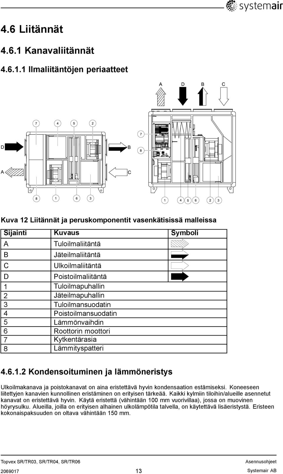 1 Ilmaliitäntöjen periaatteet Kuva 12 Liitännät ja peruskomponentit vasenkätisissä malleissa Sijainti Kuvaus Symboli A B C Tuloilmaliitäntä Jäteilmaliitäntä Ulkoilmaliitäntä D Poistoilmaliitäntä 1