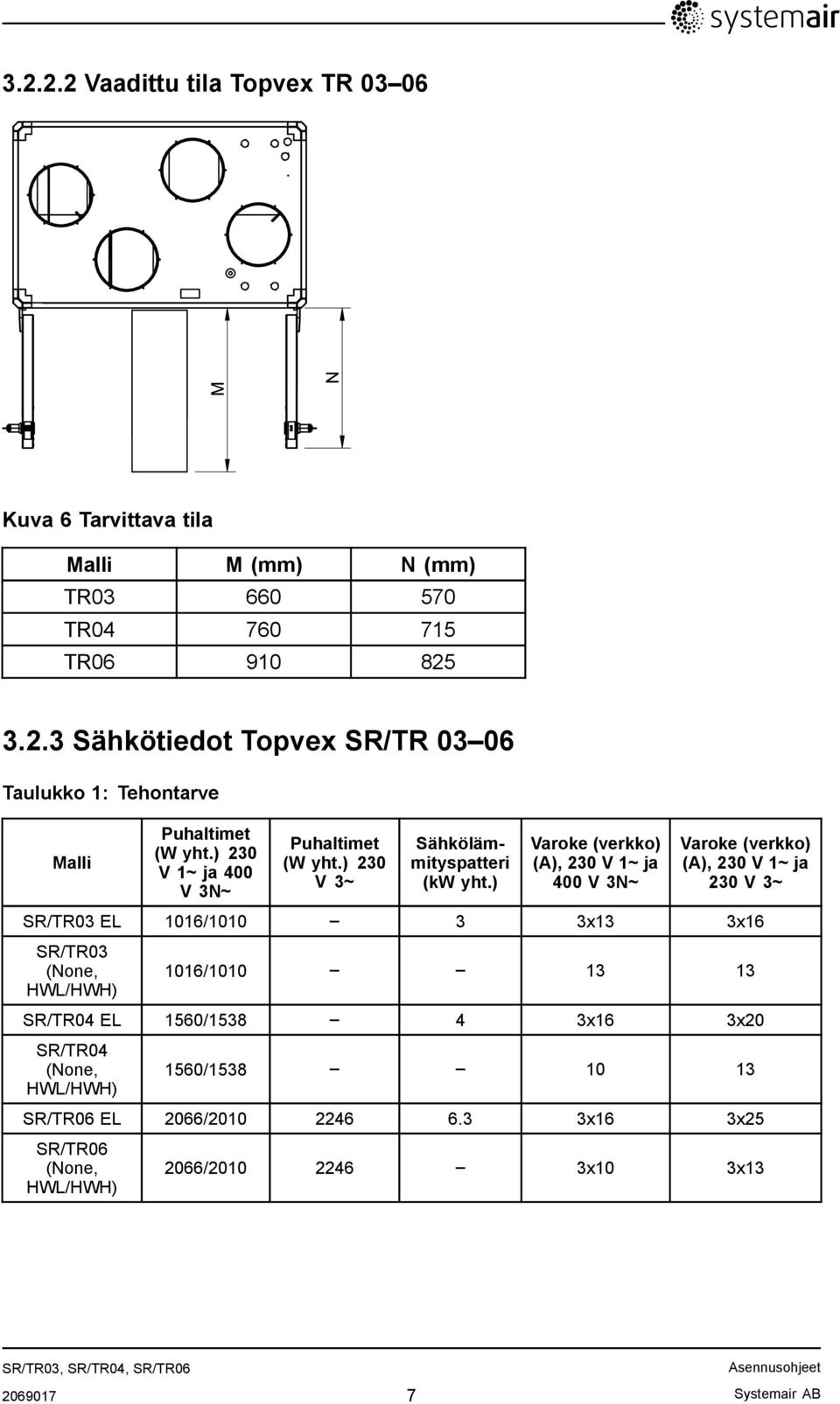 ) Varoke (verkko) (A), 230 V 1~ ja 400 V 3N~ Varoke (verkko) (A), 230 V 1~ ja 230 V 3~ SR/TR03 EL 1016/1010 3 3x13 3x16 SR/TR03 (None, HWL/HWH) 1016/1010 13 13