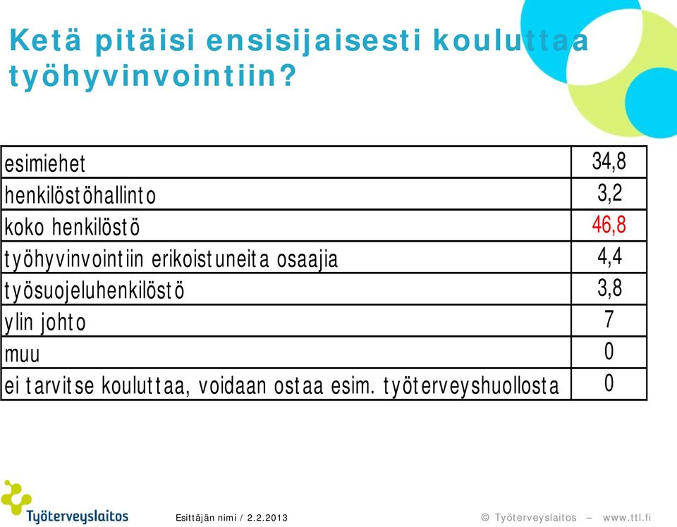 työhyvinvointiin erikoistuneita osaajia 4,4 työsuojeluhenkilöstö 3,8 ylin