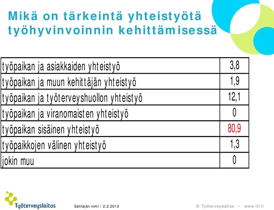 työterveyshuollon yhteistyö 12,1 työpaikan ja viranomaisten yhteistyö 0 työpaikan