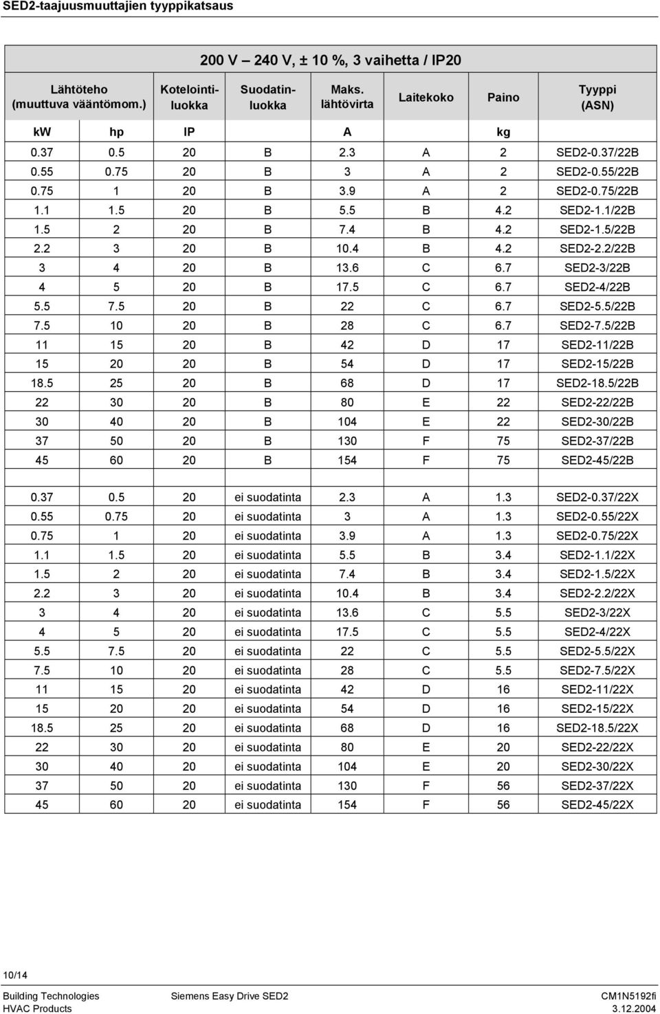 SED2-3/22B 4 5 20 B 175 C 67 SED2-4/22B 55 75 20 B 22 C 67 SED2-55/22B 75 10 20 B 28 C 67 SED2-75/22B 11 15 20 B 42 D 17 SED2-11/22B 15 20 20 B 54 D 17 SED2-15/22B 185 25 20 B 68 D 17 SED2-185/22B 22