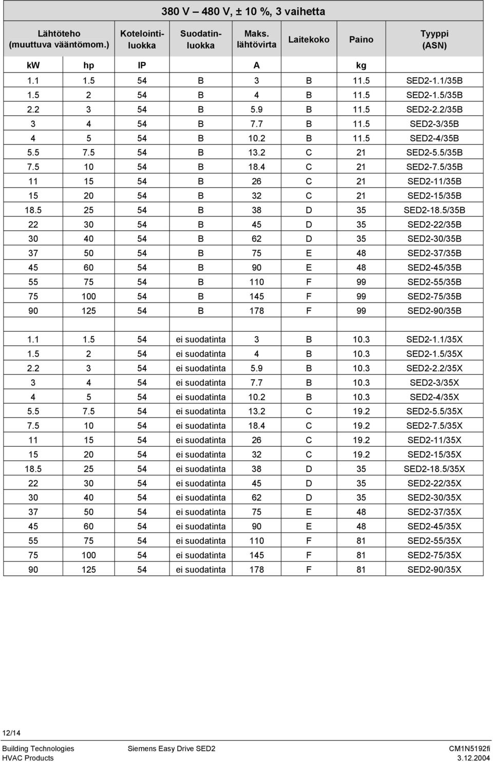 20 54 B 32 C 21 SED2-15/35B 185 25 54 B 38 D 35 SED2-185/35B 22 30 54 B 45 D 35 SED2-22/35B 30 40 54 B 62 D 35 SED2-30/35B 37 50 54 B 75 E 48 SED2-37/35B 45 60 54 B 90 E 48 SED2-45/35B 55 75 54 B 110