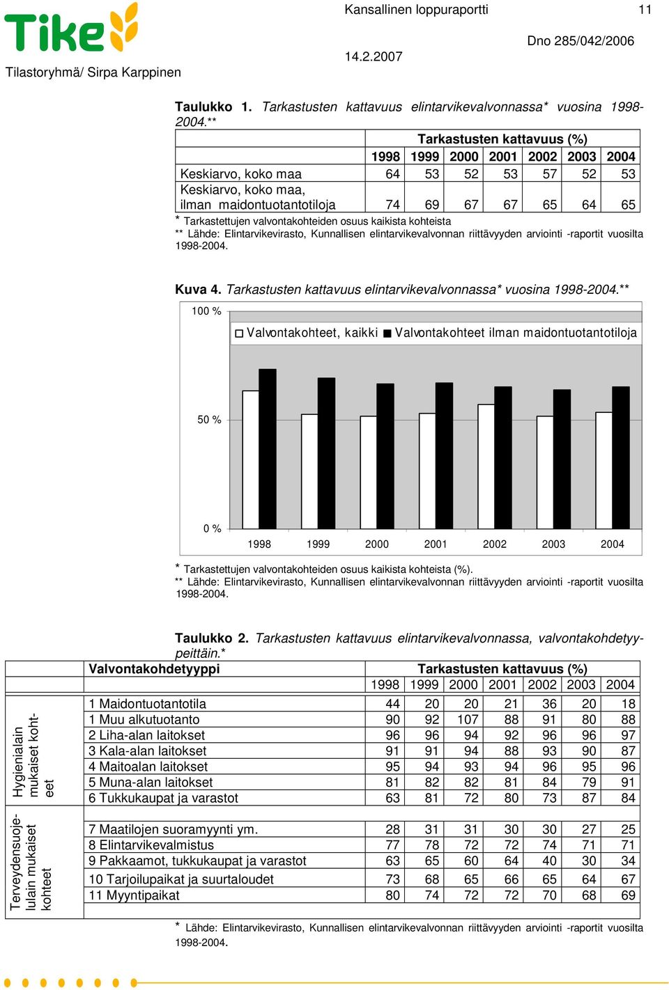 valvontakohteiden osuus kaikista kohteista ** Lähde: Elintarvikevirasto, Kunnallisen elintarvikevalvonnan riittävyyden arviointi -raportit vuosilta 1998-2004. Kuva 4.