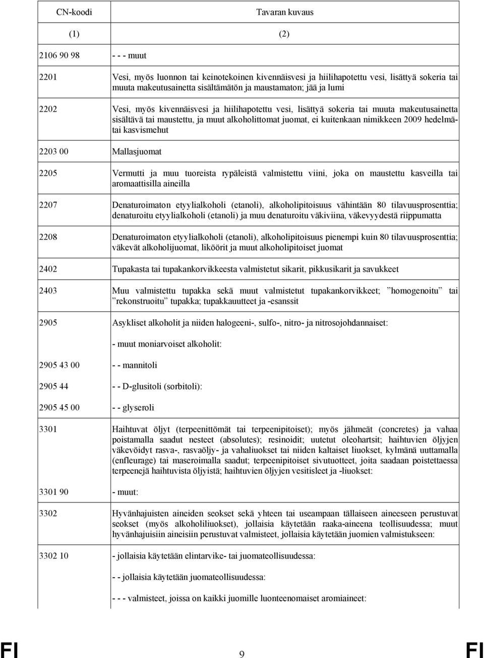 nimikkeen 2009 hedelmätai kasvismehut 2203 00 Mallasjuomat 2205 Vermutti ja muu tuoreista rypäleistä valmistettu viini, joka on maustettu kasveilla tai aromaattisilla aineilla 2207 Denaturoimaton