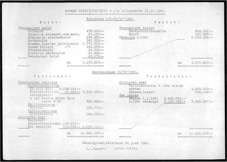 1961. ============~==~================ =================== Tulostase 1/1-31/12'1961. Varsinainen omaisuus Rahoitusomaisuus ET.tili KOP. 9.298.046: Postisiirtotili 22.854:- 9.320.