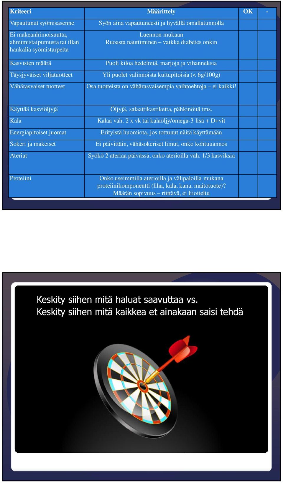 tuotteista on vähärasvaisempia vaihtoehtoja ei kaikki! Käyttää kasviöljyjä Kala Energiapitoiset juomat Sokeri ja makeiset Ateriat Öljyjä, salaattikastiketta, pähkinöitä tms. Kalaa väh.