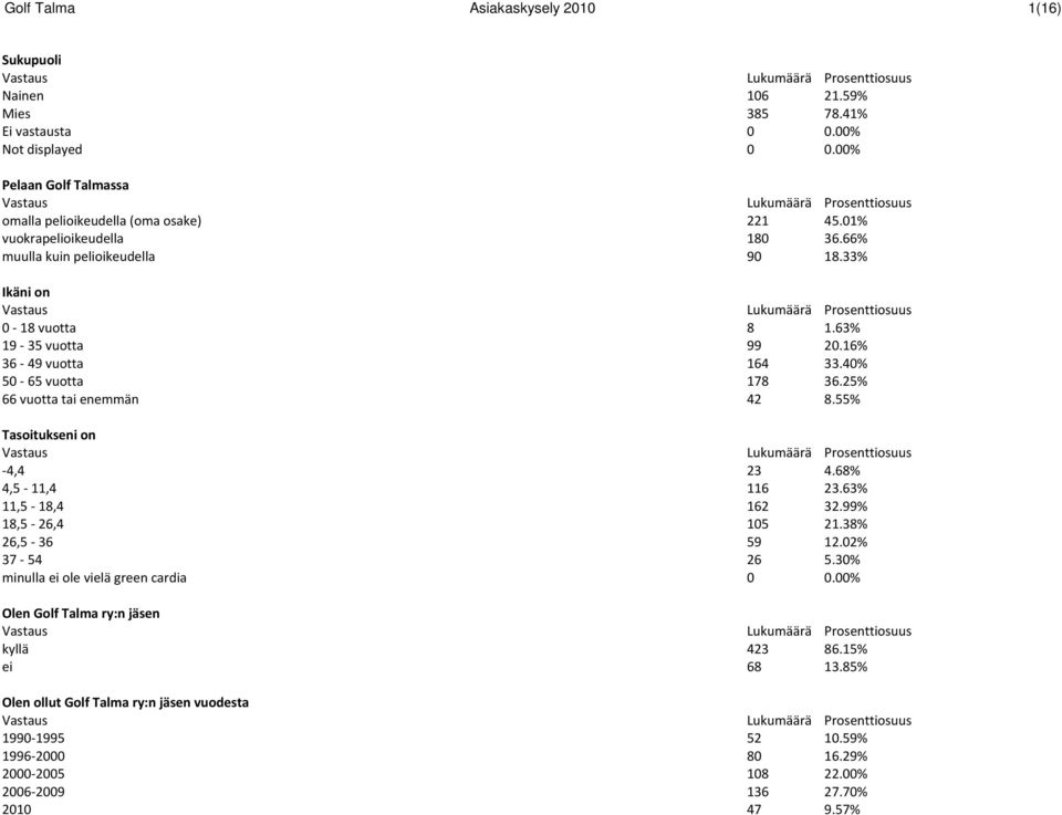 25% 66 vuotta tai enemmän 42 8.55% Tasoitukseni on 4,4 23 4.68% 4,5 11,4 116 23.63% 11,5 18,4 162 32.99% 18,5 26,4 105 21.38% 26,5 36 59 12.02% 37 54 26 5.