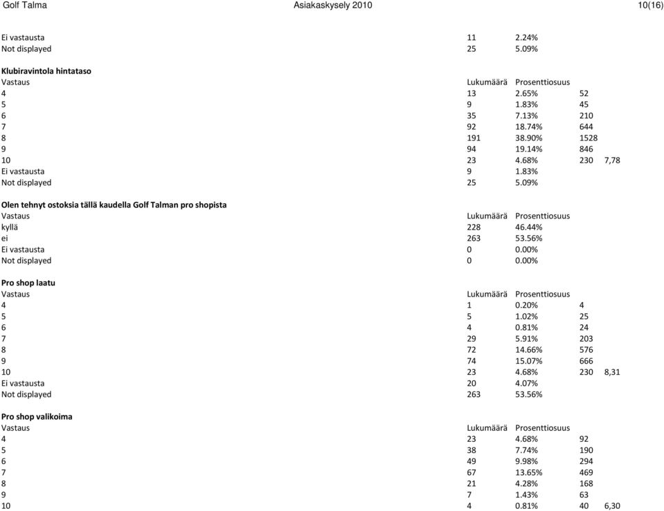 56% Ei vastausta 0 0.00% Not displayed 0 0.00% Pro shop laatu 4 1 0.20% 4 5 5 1.02% 25 6 4 0.81% 24 7 29 5.91% 203 8 72 14.66% 576 9 74 15.07% 666 10 23 4.